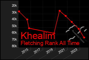 Total Graph of Khealim