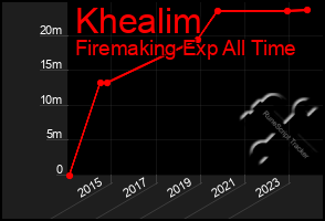 Total Graph of Khealim