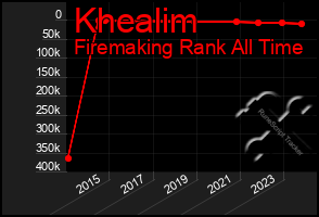 Total Graph of Khealim