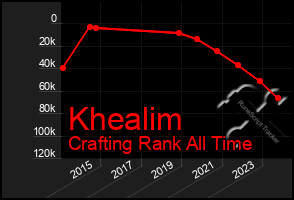 Total Graph of Khealim