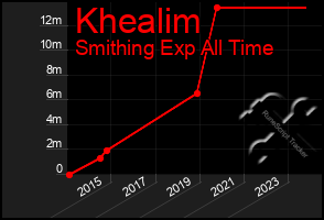 Total Graph of Khealim