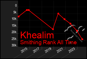 Total Graph of Khealim