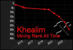 Total Graph of Khealim