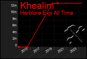 Total Graph of Khealim