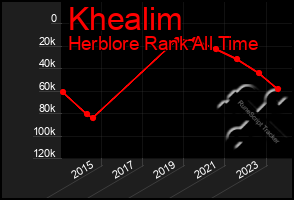 Total Graph of Khealim