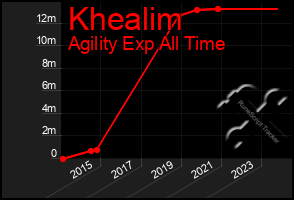 Total Graph of Khealim