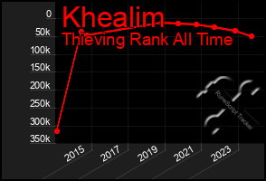 Total Graph of Khealim