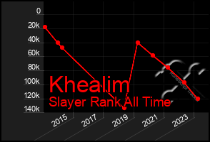 Total Graph of Khealim