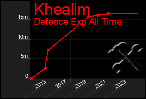 Total Graph of Khealim