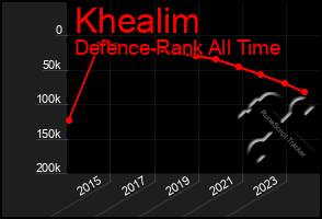 Total Graph of Khealim