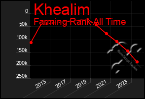 Total Graph of Khealim