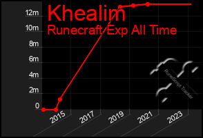 Total Graph of Khealim