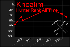 Total Graph of Khealim