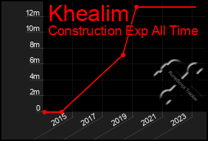 Total Graph of Khealim