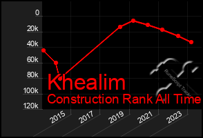 Total Graph of Khealim