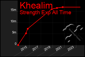 Total Graph of Khealim