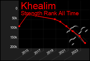 Total Graph of Khealim