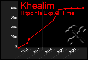 Total Graph of Khealim