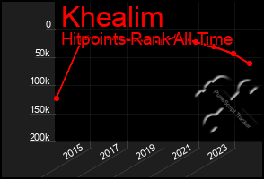 Total Graph of Khealim