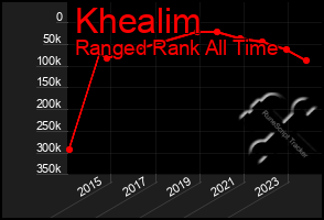 Total Graph of Khealim