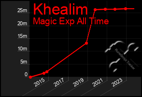 Total Graph of Khealim