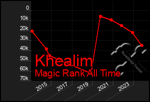 Total Graph of Khealim