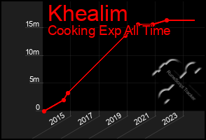 Total Graph of Khealim