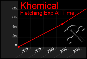 Total Graph of Khemical