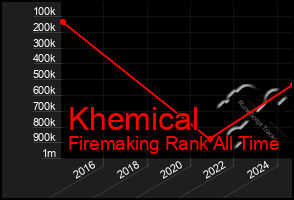 Total Graph of Khemical