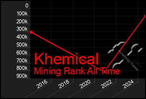 Total Graph of Khemical