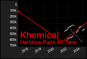 Total Graph of Khemical