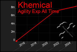 Total Graph of Khemical