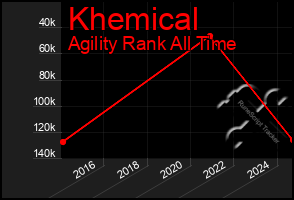 Total Graph of Khemical