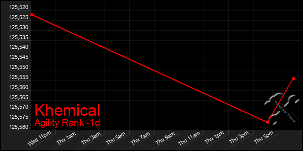 Last 24 Hours Graph of Khemical