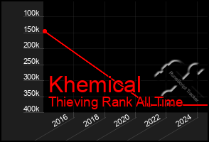 Total Graph of Khemical