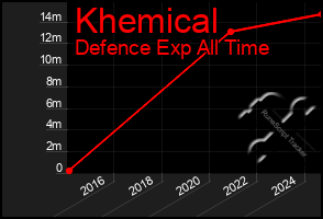 Total Graph of Khemical