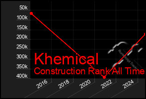Total Graph of Khemical