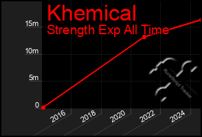 Total Graph of Khemical