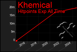 Total Graph of Khemical