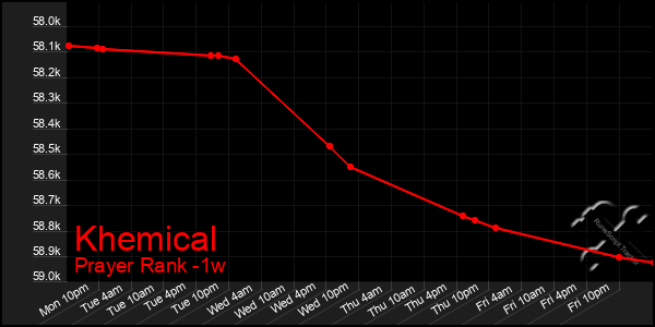 Last 7 Days Graph of Khemical