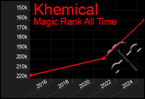 Total Graph of Khemical