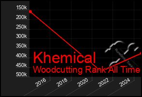 Total Graph of Khemical