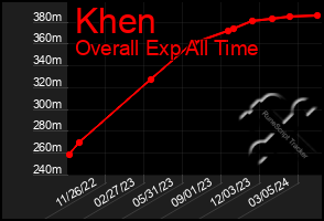Total Graph of Khen