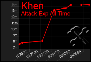 Total Graph of Khen