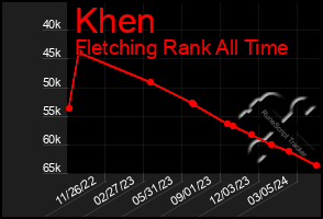 Total Graph of Khen