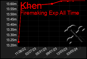 Total Graph of Khen