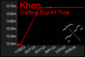 Total Graph of Khen