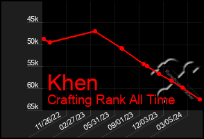 Total Graph of Khen