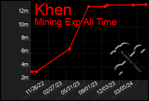 Total Graph of Khen