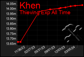 Total Graph of Khen